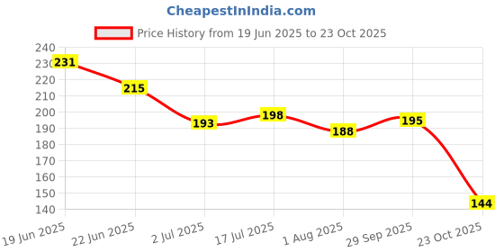flipkart.com assure Active (All Day Protection) For Long Lasting Freshness Deodorant Spray - For Men assure Price History Graph from 19 Jun 2025 to 23 Oct 2025