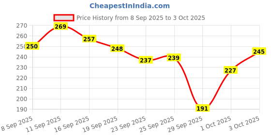 flipkart.com assure Dentassure Gano Toothpaste Toothpaste assure Price History Graph from 8 Sep 2025 to 3 Oct 2025