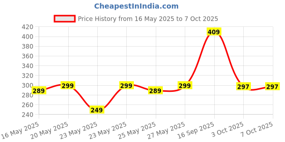flipkart.com vestige ASSURE DentAssure Gano Toothpaste Toothpaste (100 g, Pack of 2) Toothpaste vestige Price History Graph from 16 May 2025 to 6 Oct 2025