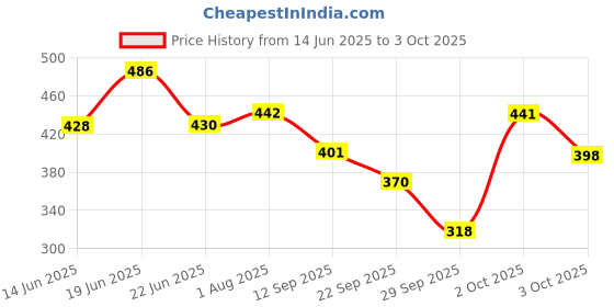 flipkart.com assure dentassure toothpaste pack of 5X100g Toothpaste assure Price History Graph from 14 Jun 2025 to 3 Oct 2025