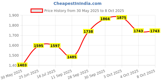 flipkart.com assure Engine Oil Additive assure Price History Graph from 30 May 2025 to 7 Oct 2025
