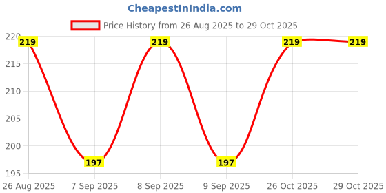flipkart.com assure Girls Pink Coin Purse assure Price History Graph from 26 Aug 2025 to 29 Oct 2025