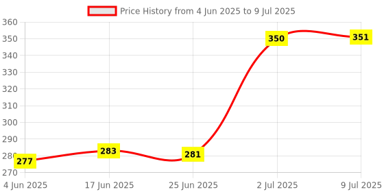 flipkart.com vestige ASSURE NEEM CLOVE TOOTHPASTE PACK OF 4 EACH 100GM Toothpaste vestige Price History Graph from 4 Jun 2025 to 9 Jul 2025