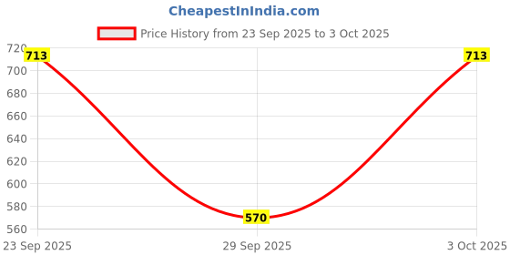 flipkart.com assure Neem Toothpaste, 100GM (Pack of 10) Toothpaste assure Price History Graph from 23 Sep 2025 to 3 Oct 2025
