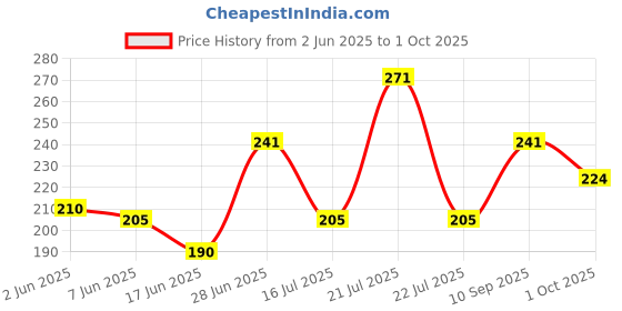 flipkart.com assure Neem Toothpaste | 100g Each | Pack of 3 With Neem And Cloves Toothpaste assure Price History Graph from 2 Jun 2025 to 1 Oct 2025