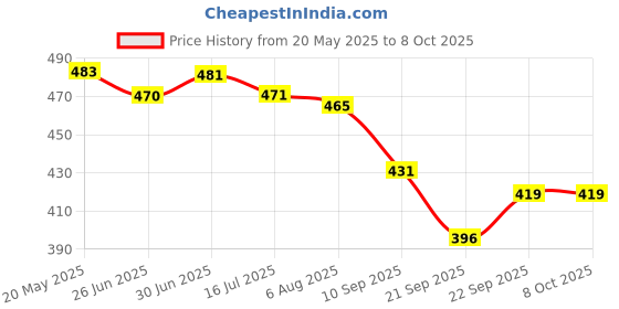 flipkart.com assure Neem Toothpaste (Pack of 5) Toothpaste assure Price History Graph from 20 May 2025 to 7 Oct 2025