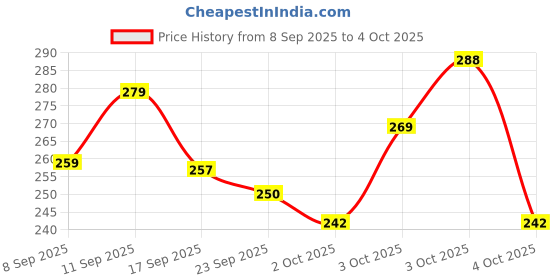 flipkart.com assure Neem ,Tulsi & Pudina Soap 100GM (PACK OF 5) assure Price History Graph from 8 Sep 2025 to 4 Oct 2025