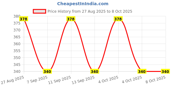 flipkart.com ASSURE Set of 6 pairs of pure white cotton hanki with colourful strips ["White"] Handkerchief Price History Graph from 27 Aug 2025 to 7 Oct 2025