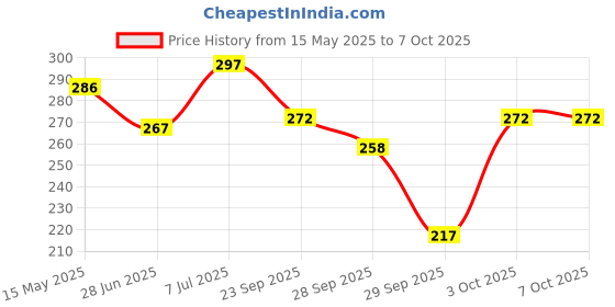 flipkart.com assure Whitening Toothpaste (Pack of 2) Toothpaste assure Price History Graph from 15 May 2025 to 7 Oct 2025