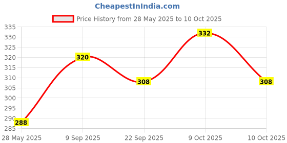 flipkart.com assured 3 Layered Explosion Box for Chocolates - Love Heart (with out Chocolates) Greeting Card assured Price History Graph from 28 May 2025 to 10 Oct 2025