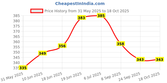 flipkart.com assured Explosion box for birthday gift box Greeting Card assured Price History Graph from 31 May 2025 to 18 Oct 2025