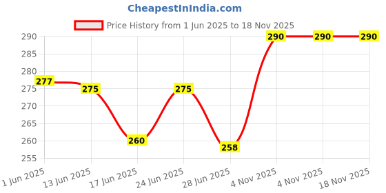flipkart.com assured Explosion box for birthday,anniversary, valentine's day any other occasions Greeting Card assured Price History Graph from 1 Jun 2025 to 17 Nov 2025