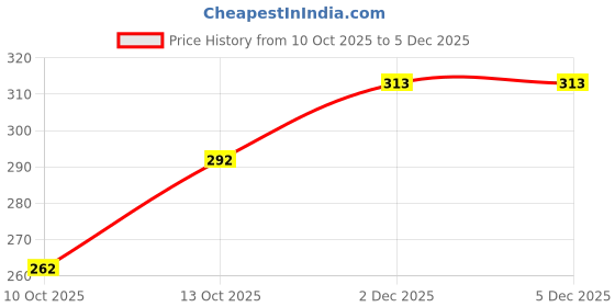 flipkart.com ast Men Pyjama ast Price History Graph from 10 Oct 2025 to 4 Dec 2025