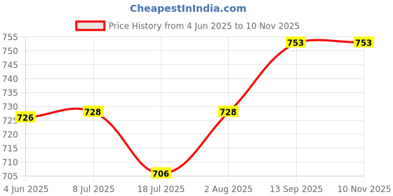 flipkart.com AST W1660A / 166A Compatible Toner Cartridge for Hp 166A for Laser Printer Black Ink Toner Price History Graph from 4 Jun 2025 to 10 Nov 2025