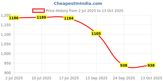 flipkart.com ast Wheel Cover 14 Inches Wheel Cover For Maruti Swift ast Price History Graph from 2 Jul 2025 to 13 Oct 2025