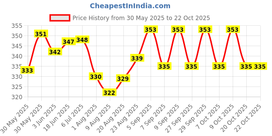 flipkart.com aastik sales AST110 AST110 2 L Compact Refrigerator aastik sales Price History Graph from 30 May 2025 to 21 Oct 2025