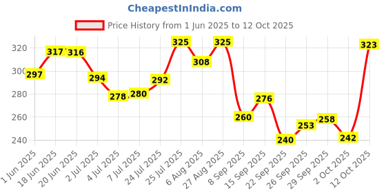 flipkart.com astaberry Indulge AcaiBerry Bio Hyaluronate Under Eye Gel-Remove Dark Circle &Sagging Skin astaberry Price History Graph from 1 Jun 2025 to 12 Oct 2025