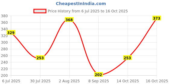 flipkart.com astaberry Sunscreen - SPF 50 Papaya Sunscreen Crème SPF 50 100ml, Pack 2, (2 x 100ml) astaberry Price History Graph from 6 Jul 2025 to 14 Oct 2025