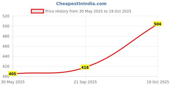 flipkart.com astaberry Wine Facial Kit 5 Steps 270 gm 270 g astaberry Price History Graph from 30 May 2025 to 19 Oct 2025