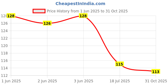 flipkart.com astar Multipurpose 2 in 1 Egg Cutter/ slicer For kitchen Use, portable And Foldable Egg Cutter (Multicolor, 1 pcs) Kitchen Tool Set astar Price History Graph from 1 Jun 2025 to 31 Oct 2025