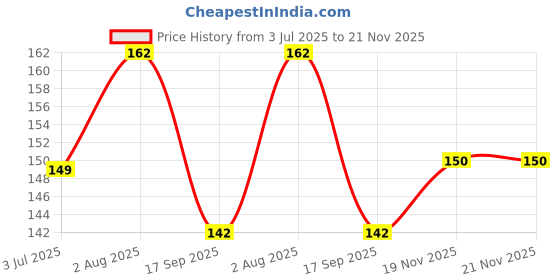 flipkart.com ASTARD Back Camera Lens Glass Protector for iPhone XS Max Price History Graph from 3 Jul 2025 to 21 Nov 2025