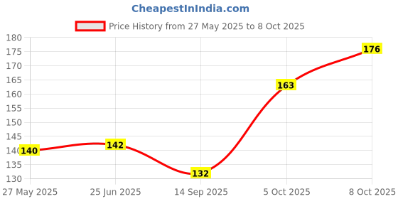 flipkart.com ASTARD Back Camera Lens Glass Protector for IQOO Neo 7 Pro Price History Graph from 27 May 2025 to 8 Oct 2025