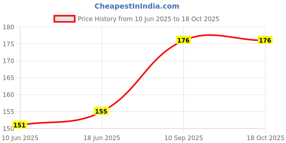 flipkart.com ASTARD Back Camera Lens Glass Protector for Motorola G34 Price History Graph from 10 Jun 2025 to 18 Oct 2025
