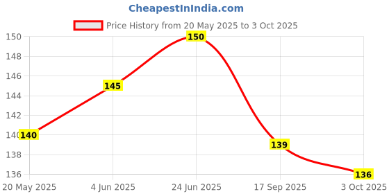 flipkart.com ASTARD Back Camera Lens Glass Protector for OPPO A79 5G Price History Graph from 20 May 2025 to 3 Oct 2025