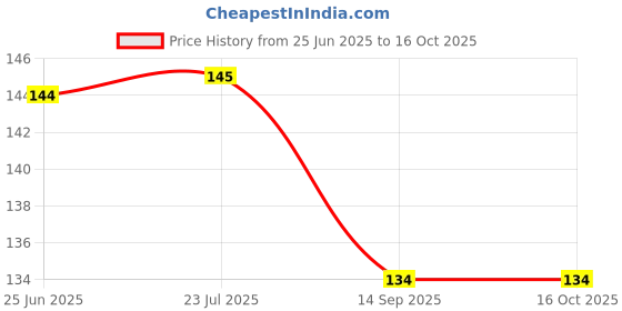 flipkart.com ASTARD Back Camera Lens Glass Protector for - Samsung Galaxy F14 5G Price History Graph from 25 Jun 2025 to 15 Oct 2025