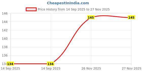 flipkart.com ASTARD Back Camera Lens Glass Protector for Vivo Y11 Price History Graph from 14 Sep 2025 to 26 Nov 2025