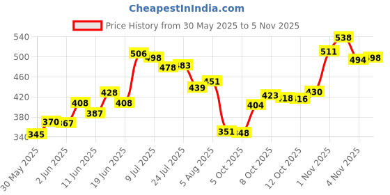 flipkart.com simply herbal Astaxanthin with 4mg Asta Real, for Eyes & Skin simply herbal Price History Graph from 30 May 2025 to 4 Nov 2025