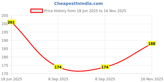 flipkart.com astdip Cotton 200 GSM Bath, Hair Gamcha astdip Price History Graph from 18 Jun 2025 to 16 Nov 2025
