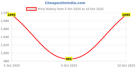 flipkart.com asteller Women Multicolor Messenger Bag asteller Price History Graph from 5 Oct 2025 to 10 Oct 2025
