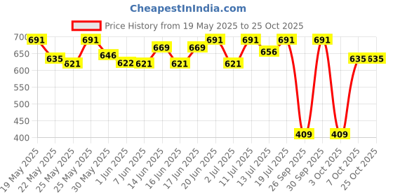 flipkart.com sturlite Asteor 20W LED Street Light - (Pack of 1) (L-G-0060-20W) Flood Light Outdoor Lamp sturlite Price History Graph from 19 May 2025 to 25 Oct 2025