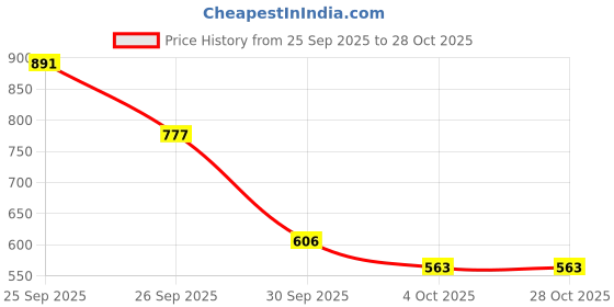 flipkart.com sturlite Asteor 20W LED Street Light - (Pack of 2) (L-G-0060-20W) Flood Light Outdoor Lamp sturlite Price History Graph from 25 Sep 2025 to 27 Oct 2025