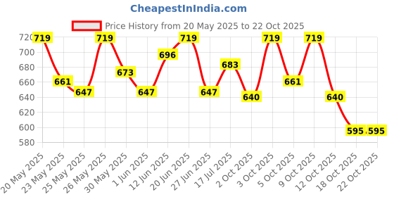 flipkart.com sturlite Asteor 24W LED Street Light - (Pack of 1) (L-G-0060-24W) Flood Light Outdoor Lamp sturlite Price History Graph from 20 May 2025 to 21 Oct 2025
