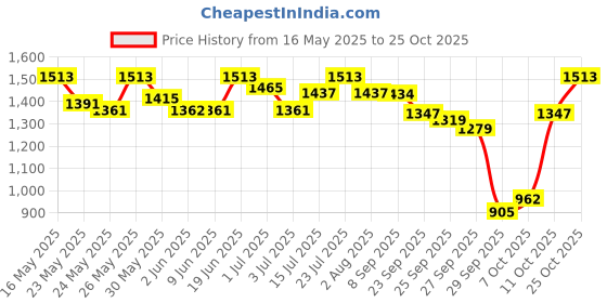 flipkart.com sturlite Asteor 36W LED Street Light - (Pack of 2) (L-G-0060-36W) Flood Light Outdoor Lamp sturlite Price History Graph from 16 May 2025 to 25 Oct 2025