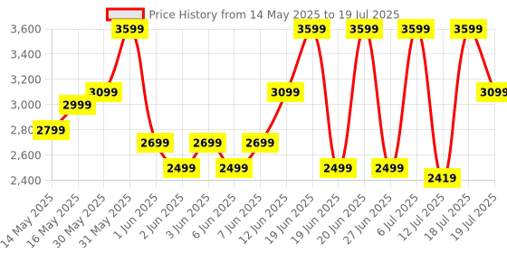 flipkart.com kenstar ASTER DIGI Digital with 360 High Speed Air Circulation Technology 1200 W with Non-Stick Basket Air Fryer kenstar Price History Graph from 14 May 2025 to 12 Jul 2025
