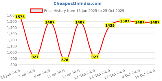flipkart.com parker Aster Lacque Black, Gold Trim Roller Ball Pen parker Price History Graph from 13 Jun 2025 to 24 Oct 2025