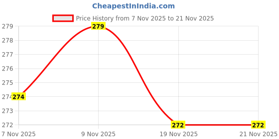 flipkart.com Aster Laser Light Disco Pointer Pen Beam with Adjustable Antena Cap Price History Graph from 7 Nov 2025 to 20 Nov 2025