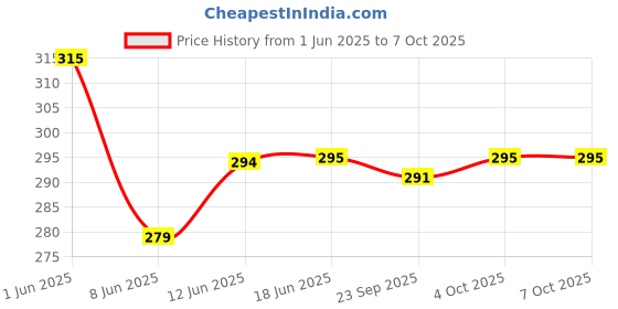 flipkart.com aster lite 15-Watt Slim Square LED Panel Light/Ceiling Light (Cool White, Pack of 1) Recessed Ceiling Lamp aster lite Price History Graph from 1 Jun 2025 to 7 Oct 2025