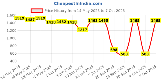 flipkart.com aster lite 15-Watt Slim Square LED Panel Light/Ceiling Light (Cool White, Pack of 5) Recessed Ceiling Lamp aster lite Price History Graph from 14 May 2025 to 7 Oct 2025