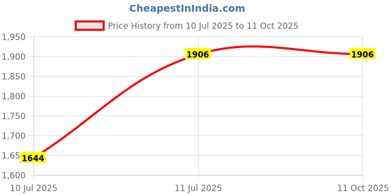 flipkart.com aster lite 15W Square 3-in-1 Color Changing LED Panel Light/Ceiling Light (Pack of 5) Recessed Ceiling Lamp aster lite Price History Graph from 10 Jul 2025 to 10 Oct 2025