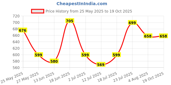 flipkart.com aster lite 24W Candy Model IP66 LED Street Light (Pack of 1) Flood Light Outdoor Lamp aster lite Price History Graph from 25 May 2025 to 17 Oct 2025