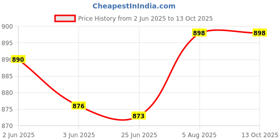 flipkart.com aster lite 50W LED Flood Light IP66 Waterproof Flood Light Outdoor Lamp aster lite Price History Graph from 2 Jun 2025 to 13 Oct 2025