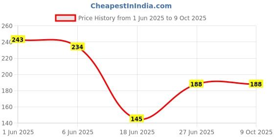flipkart.com aster lite 8W Neutral White (4000K) Slim Round LED Panel Light/Ceiling Light (Pack of 1) Recessed Ceiling Lamp aster lite Price History Graph from 1 Jun 2025 to 9 Oct 2025