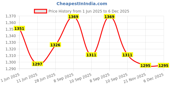 flipkart.com aster lite Apex 100W LED Flood Light IP66 Waterproof (Cool White 6500K) Flood Light Outdoor Lamp aster lite Price History Graph from 1 Jun 2025 to 5 Dec 2025