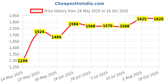 flipkart.com aster lite Fusion 100W LED Street Light IP66 Waterproof (Pack of 1) Flood Light Outdoor Lamp aster lite Price History Graph from 24 May 2025 to 16 Oct 2025
