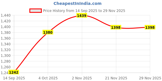 flipkart.com aster lite Lumix 150W LED Flood Light IP66 Waterproof 6500K Cool White Flood Light Outdoor Lamp aster lite Price History Graph from 14 Sep 2025 to 29 Nov 2025