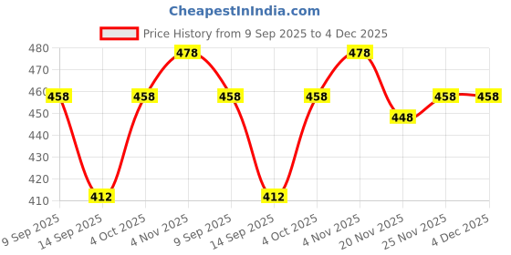 flipkart.com aster lite Lumix 30W LED Flood Light IP66 Waterproof 6500K Cool White Flood Light Outdoor Lamp aster lite Price History Graph from 9 Sep 2025 to 4 Dec 2025